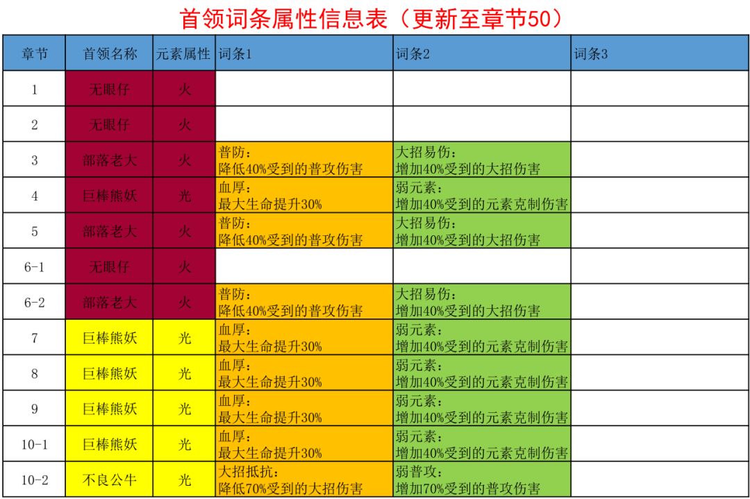 【新手入门】首领属性词条图截图