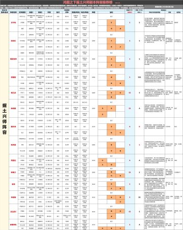 据土兴师阵容推荐表3.0