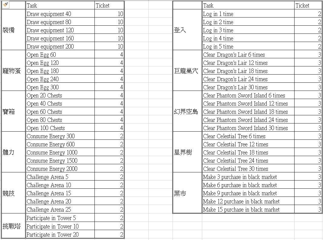 巴哈分享的鞭炮活动CP值和活动任务数量。 2