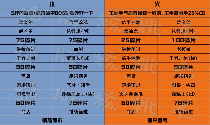 当周四象探秘终焉BOSS碎片参考截图