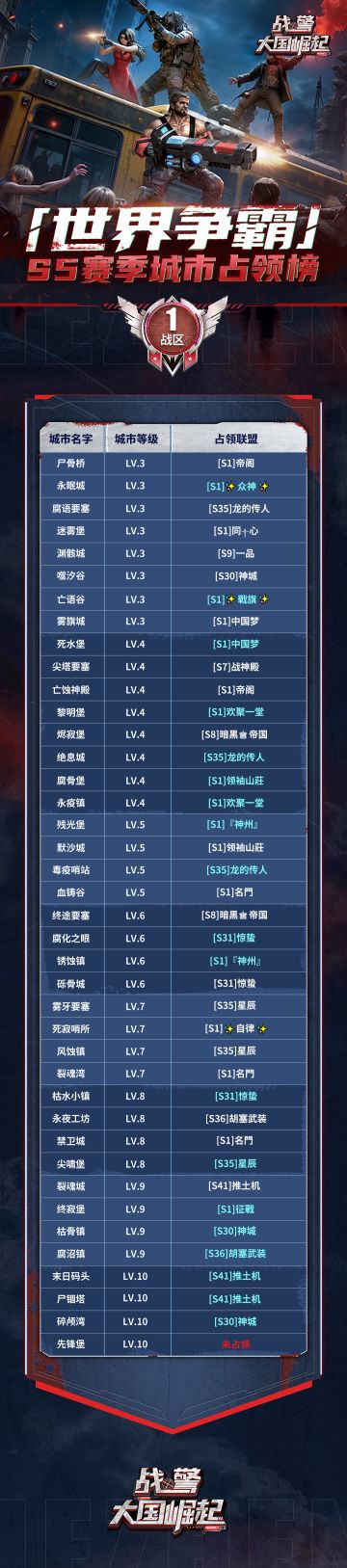 【海上速报】S5赛季第4周世界争霸城市占领榜