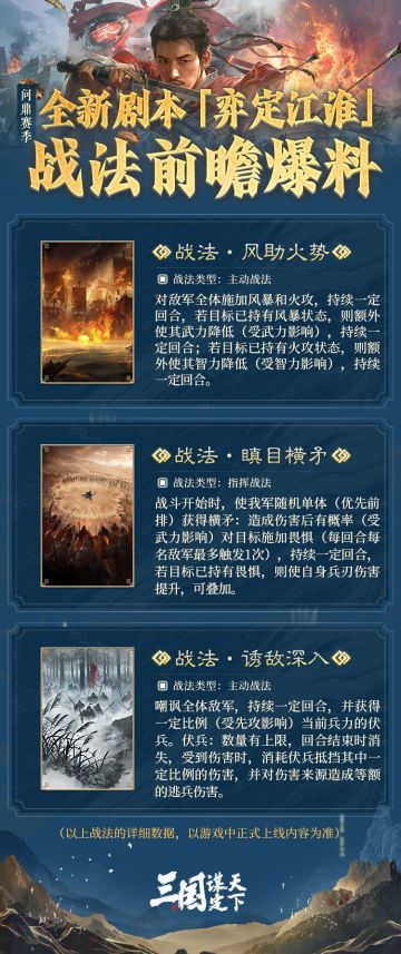 #三国谋定天下 #一载有半四海谋新 #三谋新剧本弈定江淮 #战法 
问鼎赛季全新剧本「弈定江淮」| 最新战法情报速递！
各位主公们好，本期乔妹将带来问鼎赛季全新剧本「弈定江淮」中新战法的最新资讯，
快来看看都有哪些新战法即将登场吧！
▼以下为全新战法的详情信息