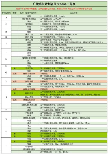 如鸢广陵成长计划各关卡boss一览表