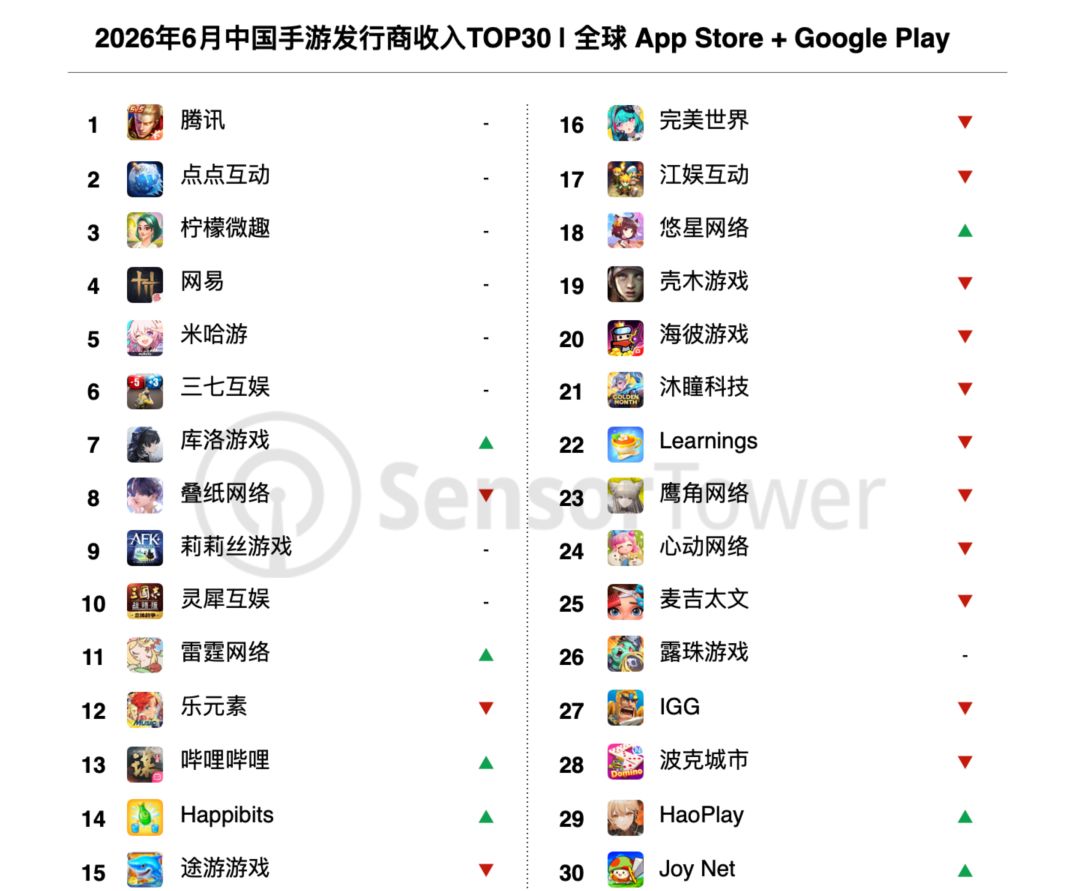 叠纸游戏6月收入榜第八!恋与深空仍是支柱 2