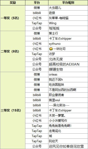 【已开奖】竞猜有奖丨谁将成为「月桂人气王」？