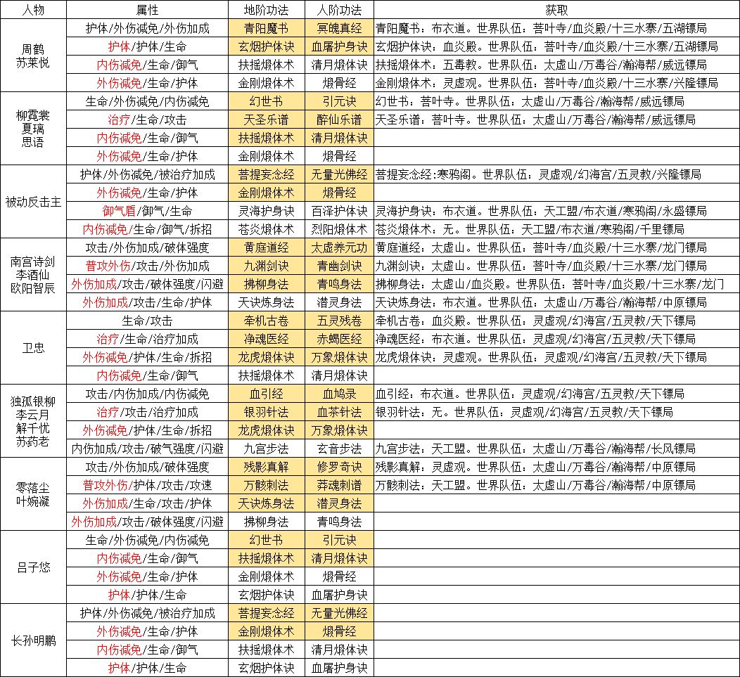 来说说游戏体验与新手攻略指引 3