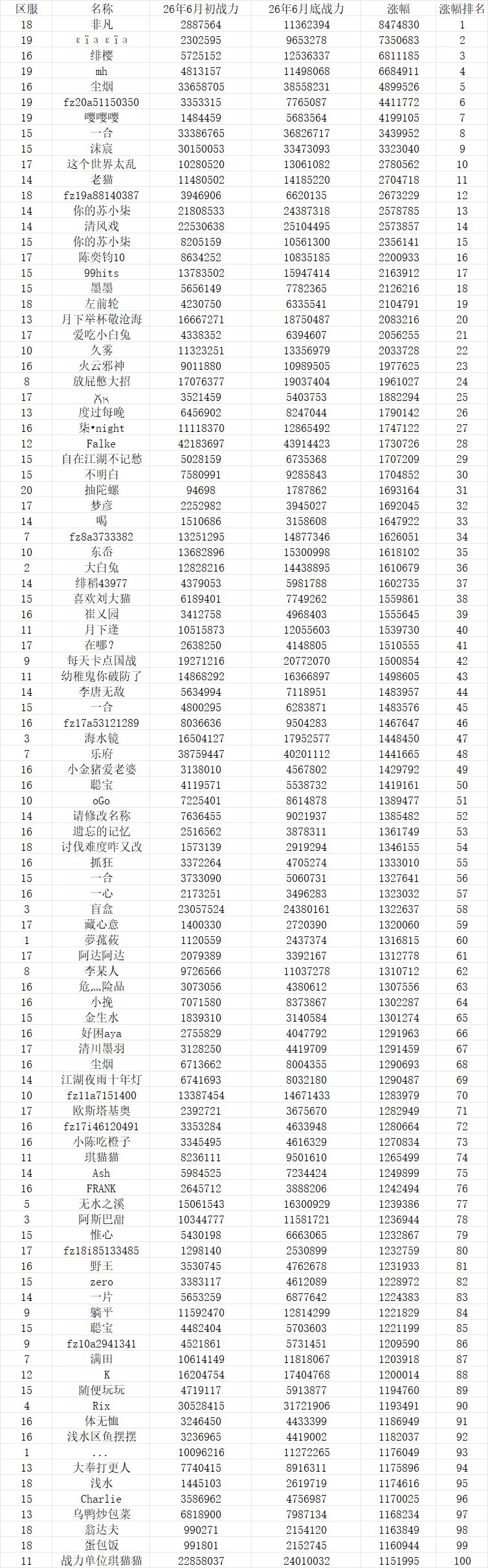 2026年6月 战力涨幅以及排名截图