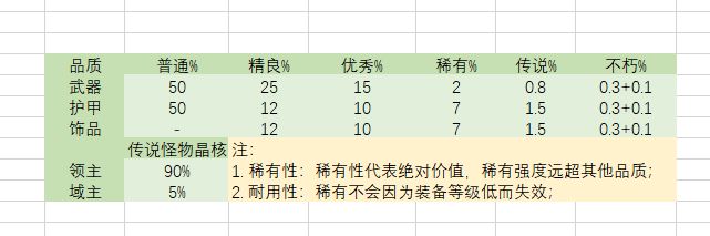 不同品质装备的掉落率是什么？截图