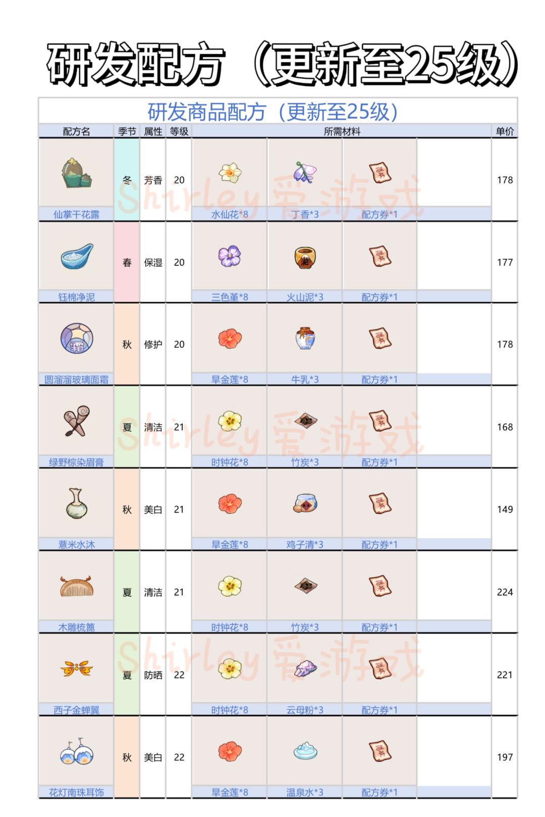 研发配方整理【更新至25级】 2