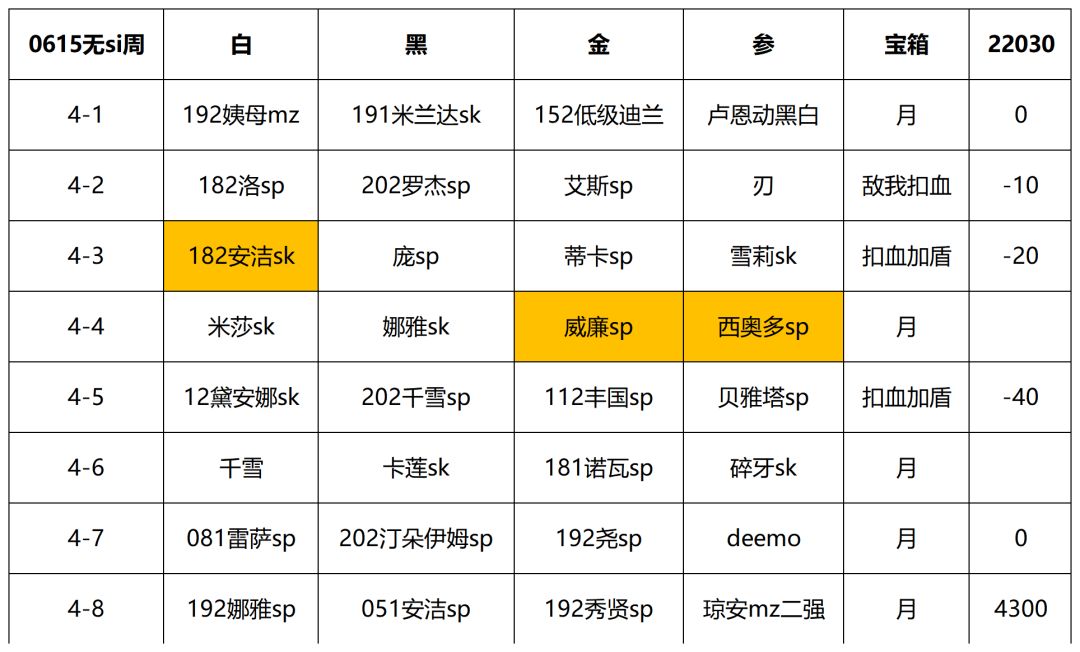 【幻境摆烂】0615破甲月无4周22030截图