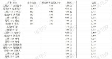 环形旅舍公测boss双抗统计表(已更新至第五章boss)