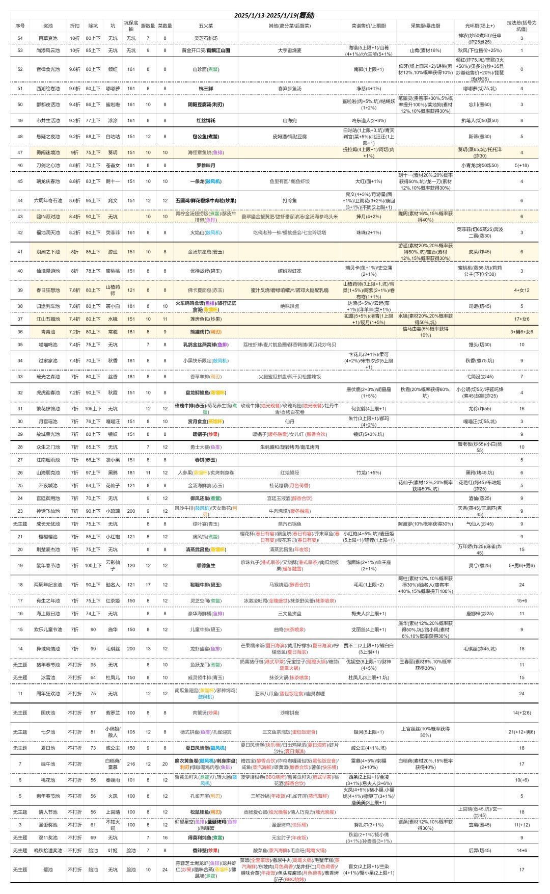 自用攻略数据列表截图