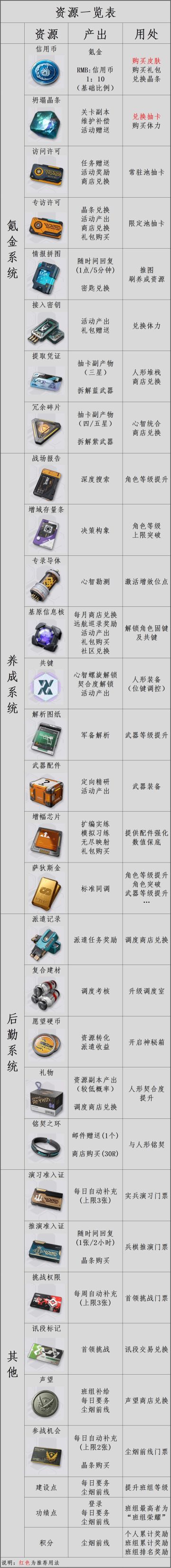 简易入坑指南（资源规划篇）