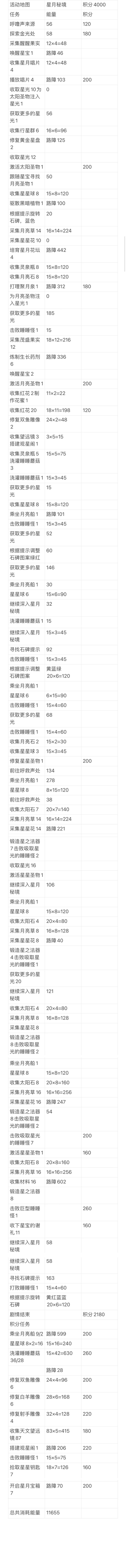 梦幻魔法屋，活动地图，星月秘境截图