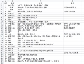 全首领及特性
游戏右上角有个地图，可以看到将来会遇到的各种事件和所有首领。提前知道将会遇到哪些有特殊特性的首领，可以提前针对性选择卡牌
（图中是本人在游戏中遇到一个整理一个，如有遗漏，欢迎补充）