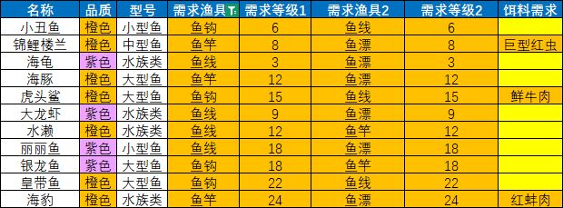 鱼属性和钓具要求截图