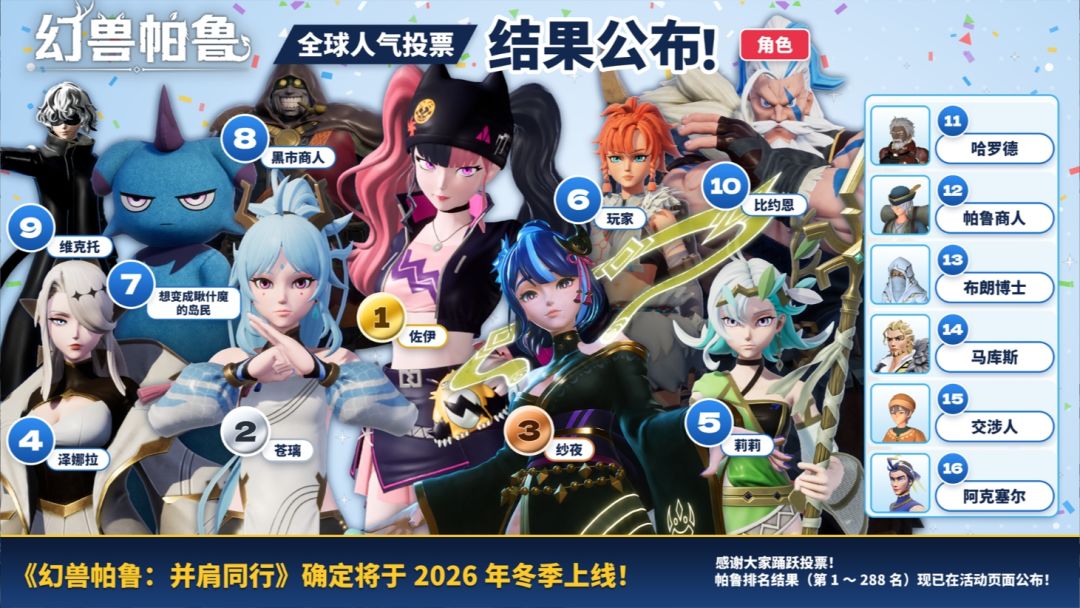 幻兽帕鲁全球人气投票结果公布!佐伊登顶~ 1