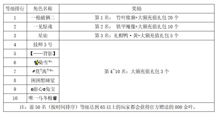 《世界OL》8月新区活动获奖名单截图