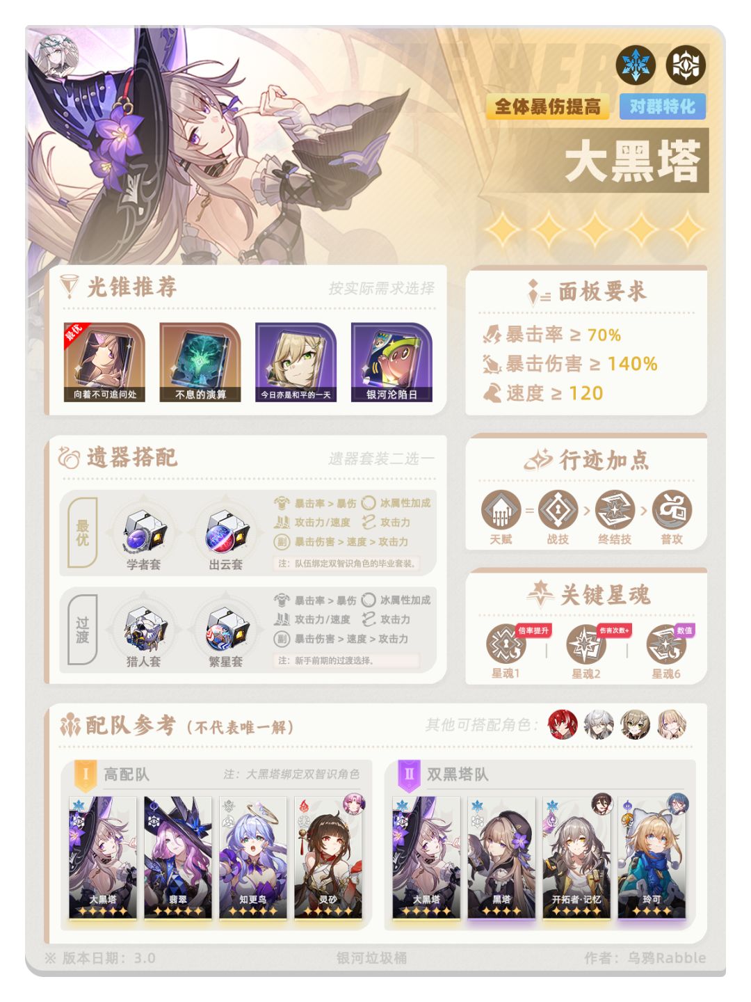 【V3.0攻略】3.0热门角色养成一图流 2