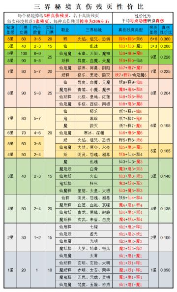 重新修改了一下三界秘境真伤性价比的图