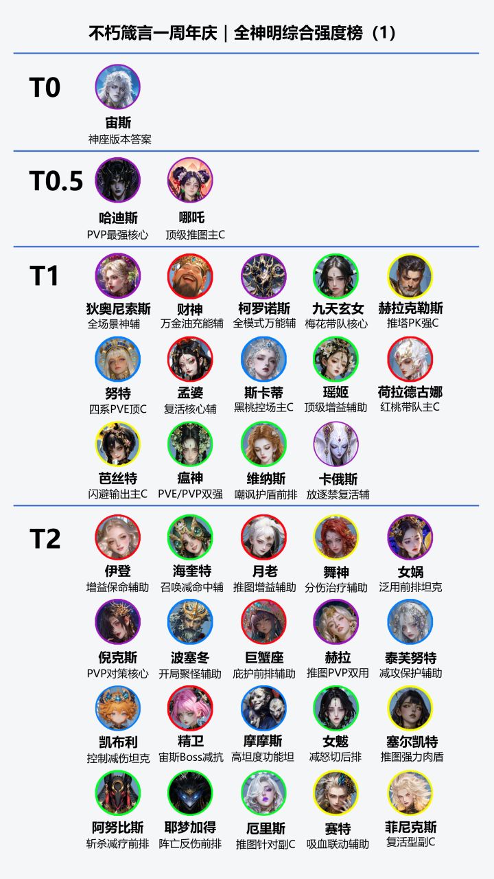 不朽箴言一周年庆|全神明综合强度榜(1)截图