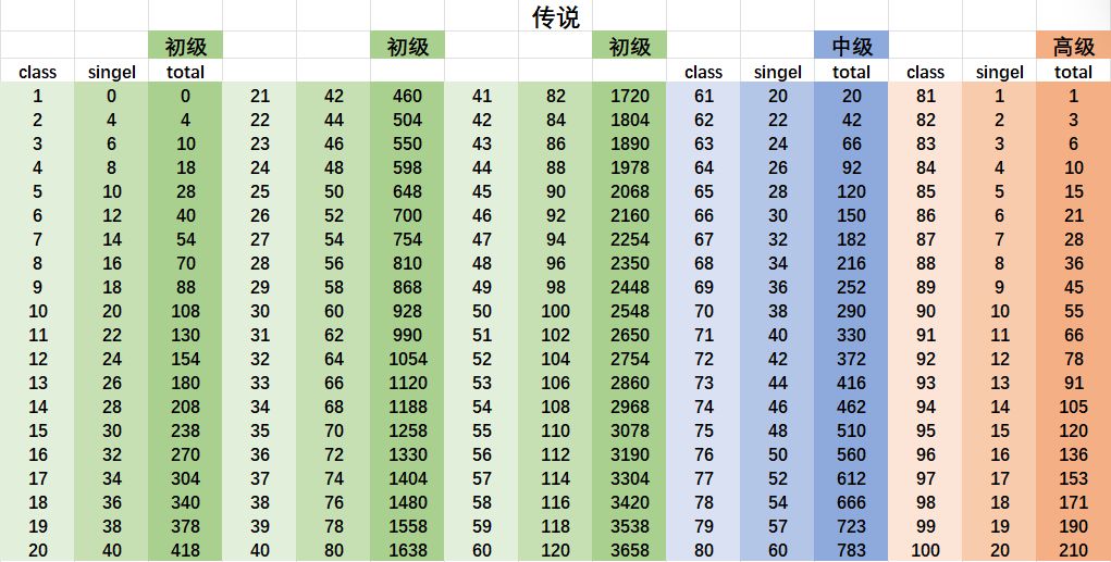 流派消耗 2