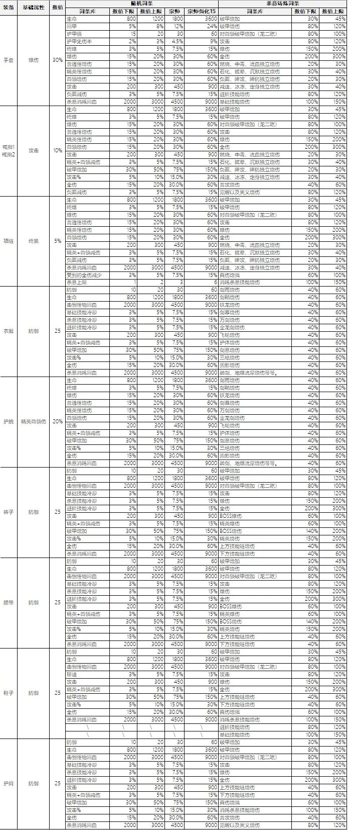 4宗师一定>4普通吗?装备基础属性选择攻略 3
