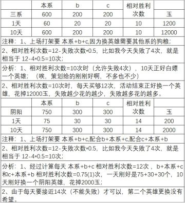 【享攻略赢好礼】关于比武论道的数据分析
本系	b	c	相对胜利次数	
三系	600	200	200		玉
1天	60	20	20	10	1200
10天	600	200	200	10	12000
注释：1、上场打架要 本系3+b+c,因为换英雄需要其他系的狗粮；					
2、相对胜利次数=12-失败次数*0.5，比如我今天失败了4次，就是相当于 12-4*0.5=10次；					
分析：1、相
