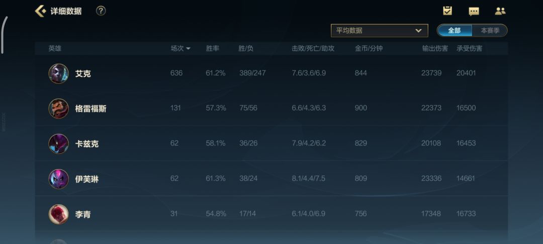 这数据不差吧? 1