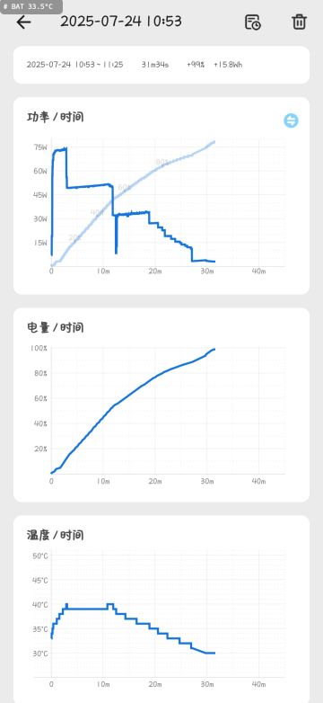 120W充电器，开了超快充电模式，完全充满电31分钟，电池健康83%🤔