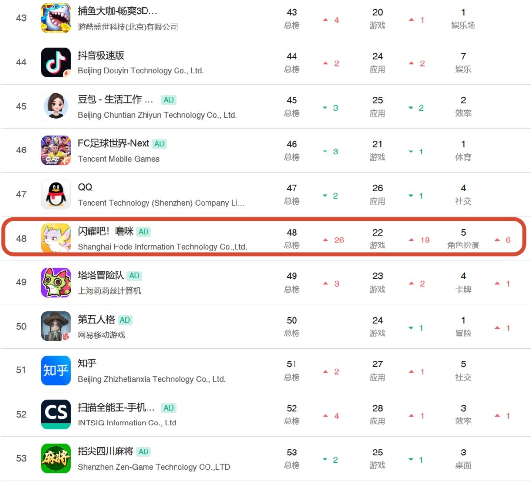 闪耀吧噜咪开服第二天,总榜48游戏22! 4
