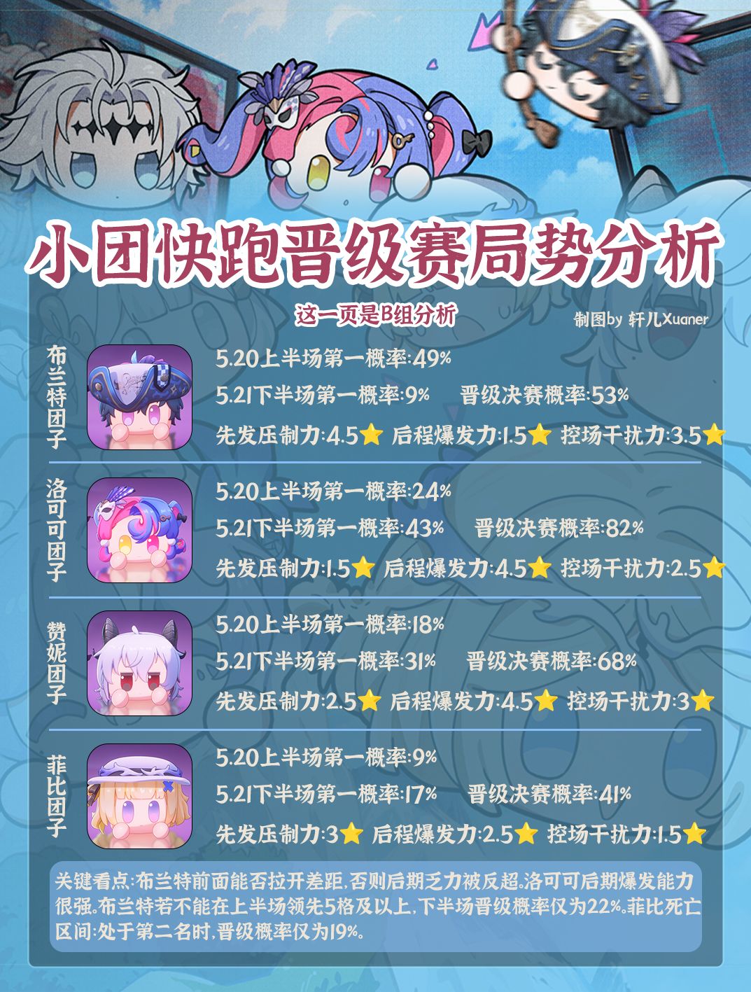 鸣潮活动 | 小团快跑晋级赛局势分析 2