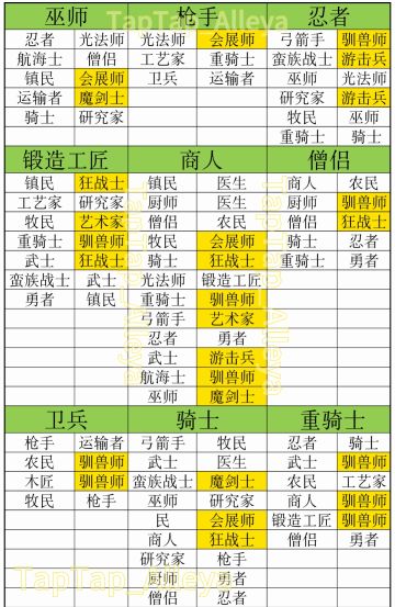【王都攻略】职业杂交萌新版