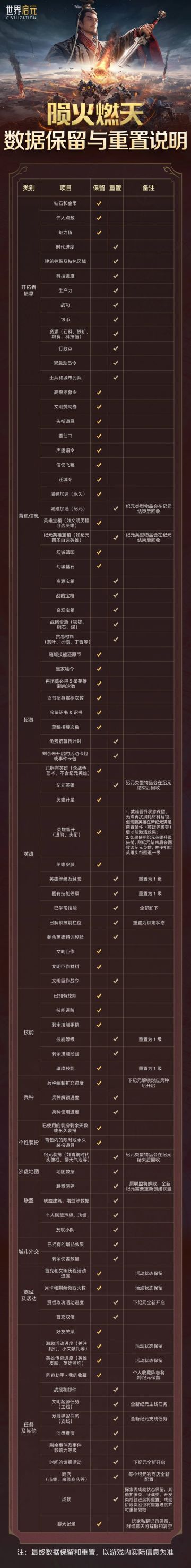 《世界启元》无限纪元「陨火燃天」数据保留与重置说明