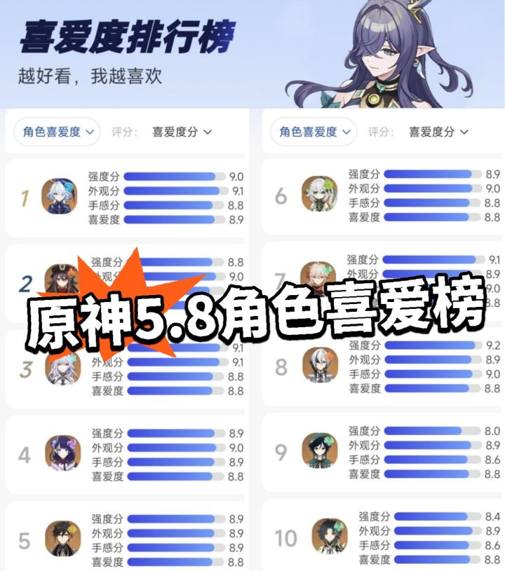 原神:角色喜爱榜!第一逆天!截图