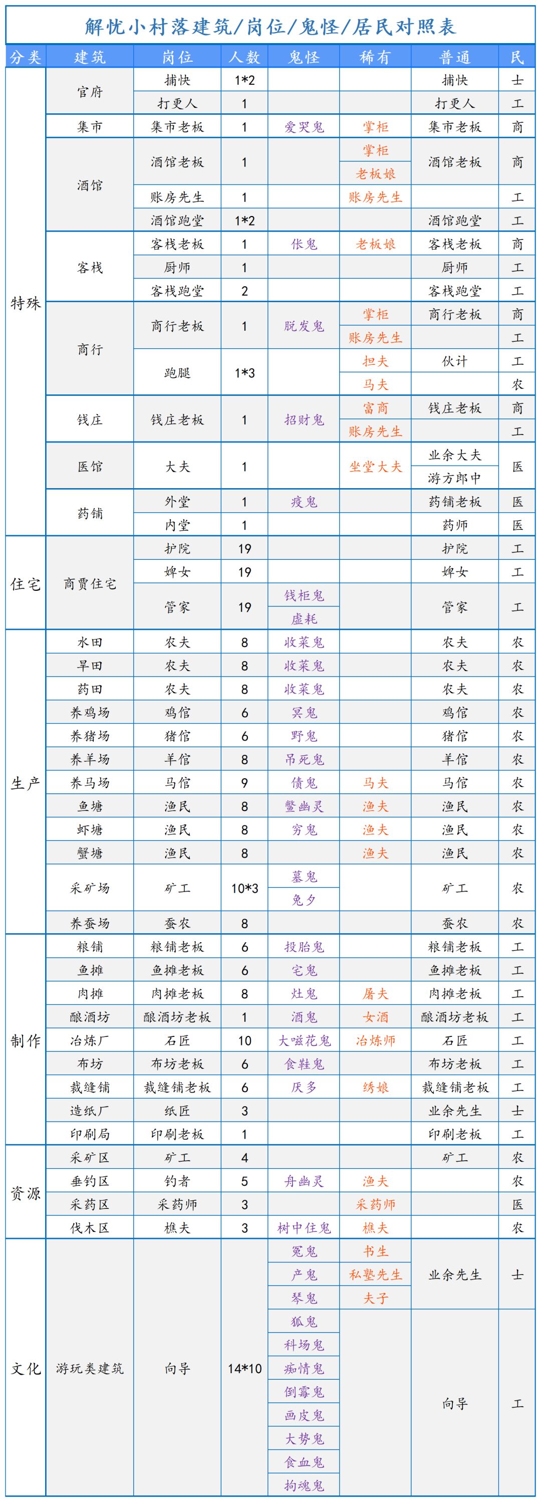 建筑,职业,鬼怪,住宅一览表 2