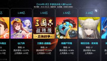 【快讯】明日方舟终末地1月流水预估2.16亿