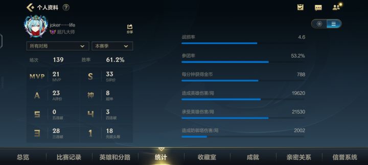 139上的大师，辅助位置玩的真心累的。今天还遇到个男枪说我泰坦单带不打龙团还有理由了。可问题是，对面最厉害的阿克尚没人管，我和刀妹把他杀了，他是开不了龙吗？结果出去一看，呀伤害比我高了1000＋。果然，还是他厉害。是我的错。截图