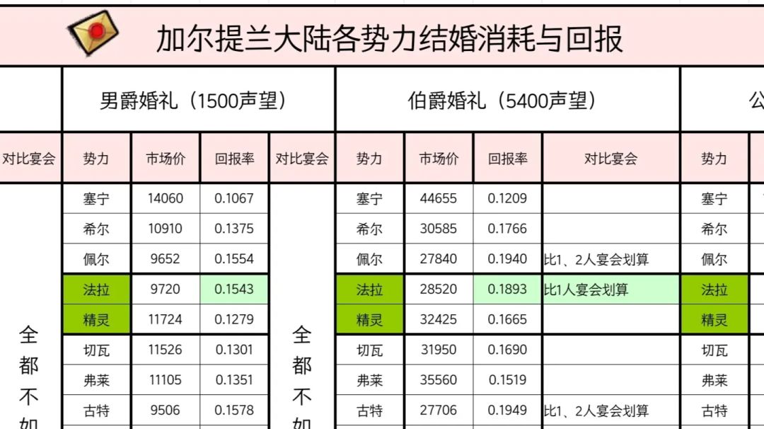 各国结婚和宴会的消耗与回报截图