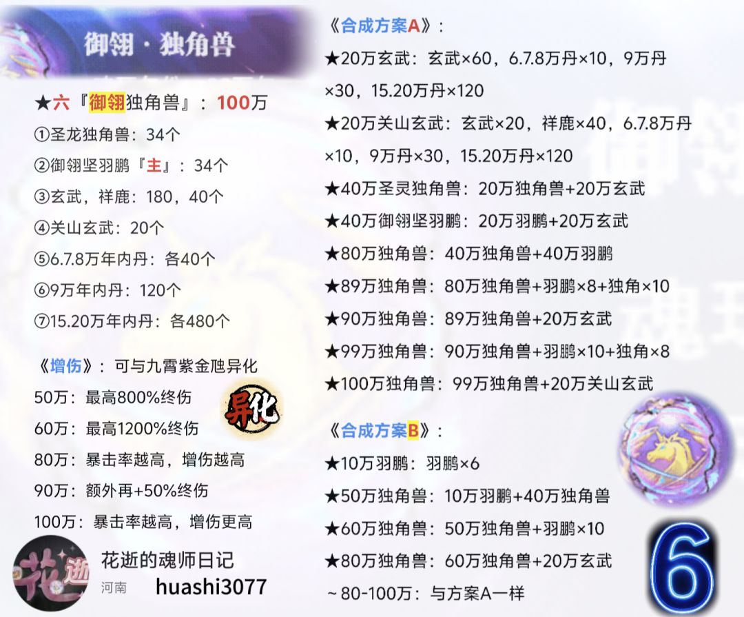 第300期外篇、22种凶兽增伤合成表 3