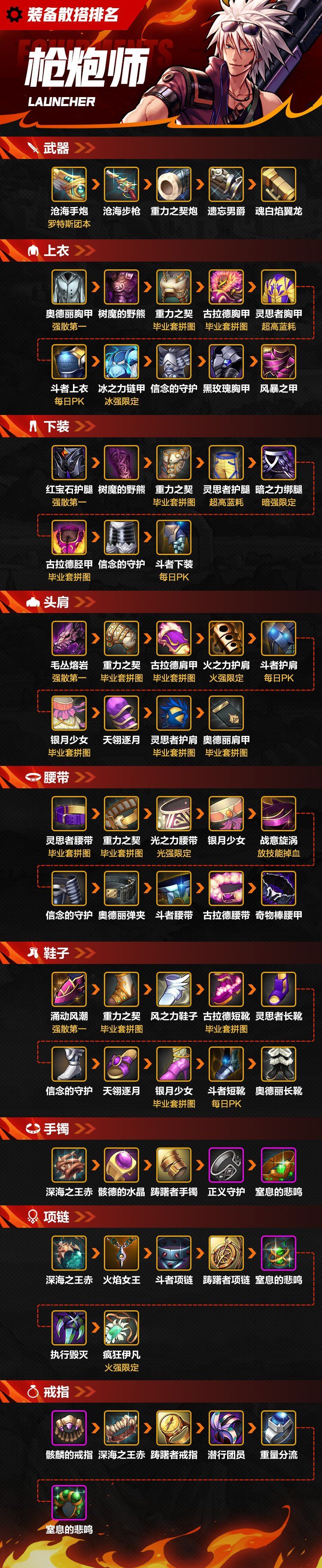 【攻略：装备】一图看完枪炮师（男）散搭装备排名截图