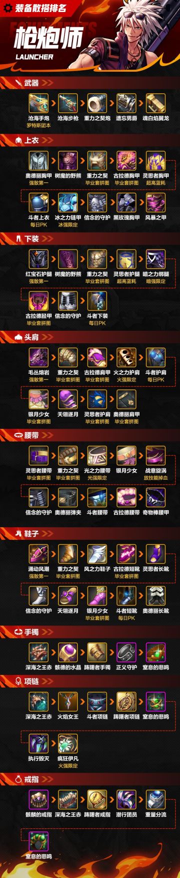 【攻略：装备】一图看完枪炮师（男）散搭装备排名