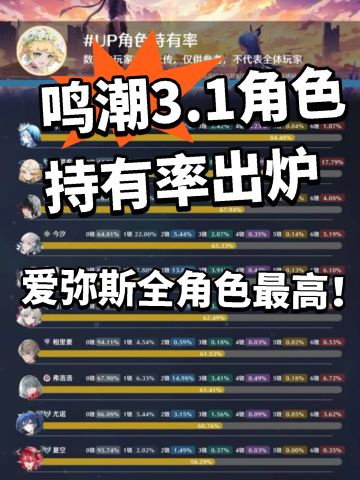 鸣潮:3.1角色持有率出炉！小爱六链第一！