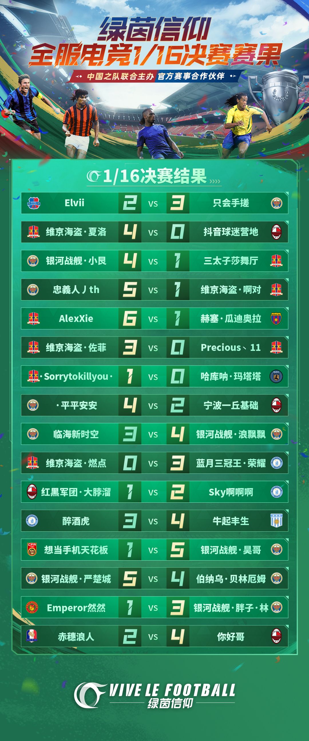 ⭐️绿茵信仰全服电竞1/16决赛（11月17日）赛后速报⭐️
这是一场汇聚了全国32名顶级经理的盛宴，是一场展现足球电竞魅力与技巧的竞技狂欢，在经过4个小时激烈的角逐我们的16强已经突围而出！比赛中我们的选手也是复刻出各种世界名画！圆月弯刀致敬贝克汉姆；哈兰德中路接球补射，魔人降临绿茵；魔笛助力本泽马一脚破门，重现皇马王朝。
今晚的比赛Olivia在屏幕前看的可是大呼过瘾，不知道各位经理是否和Ol截图