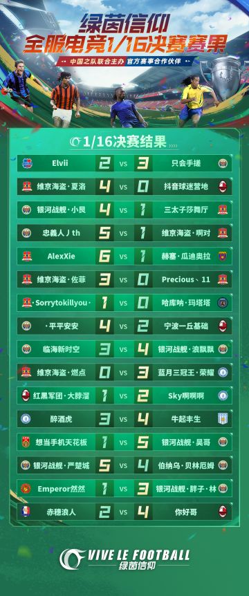 ⭐️绿茵信仰全服电竞1/16决赛（11月17日）赛后速报⭐️
这是一场汇聚了全国32名顶级经理的盛宴，是一场展现足球电竞魅力与技巧的竞技狂欢，在经过4个小时激烈的角逐我们的16强已经突围而出！比赛中我们的选手也是复刻出各种世界名画！圆月弯刀致敬贝克汉姆；哈兰德中路接球补射，魔人降临绿茵；魔笛助力本泽马一脚破门，重现皇马王朝。
今晚的比赛Olivia在屏幕前看的可是大呼过瘾，不知道各位经理是否和Ol