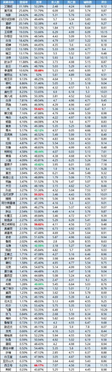 一周英雄榜单丨马可波罗登胜率双榜；西王母两榜登顶