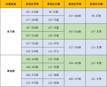 《上古有灵妖》3月29日战区合并公告