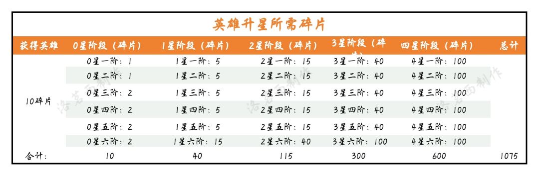 萌新必备快速通道(经验篇)英雄篇 3