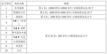 《世界OL》5月新区活动获奖名单