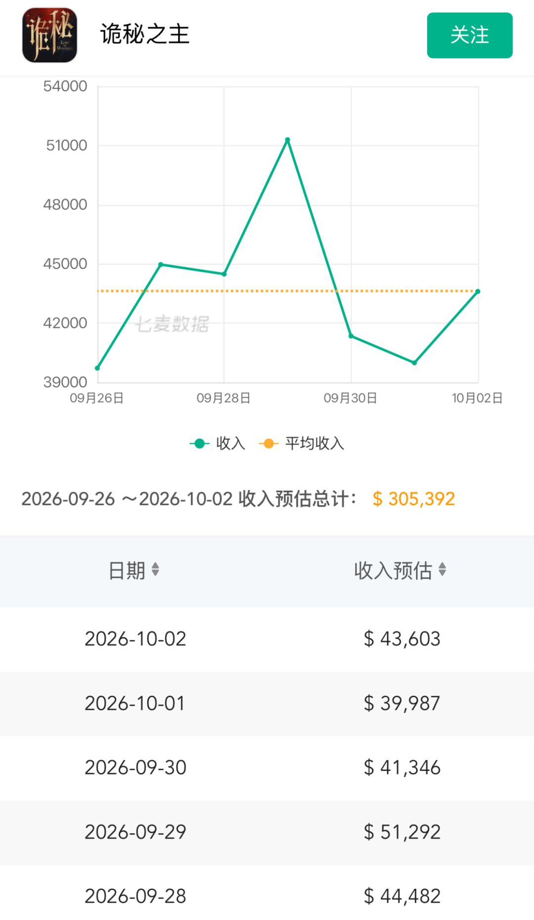 新时装难救场!流水短暂冲高后再度回落 2